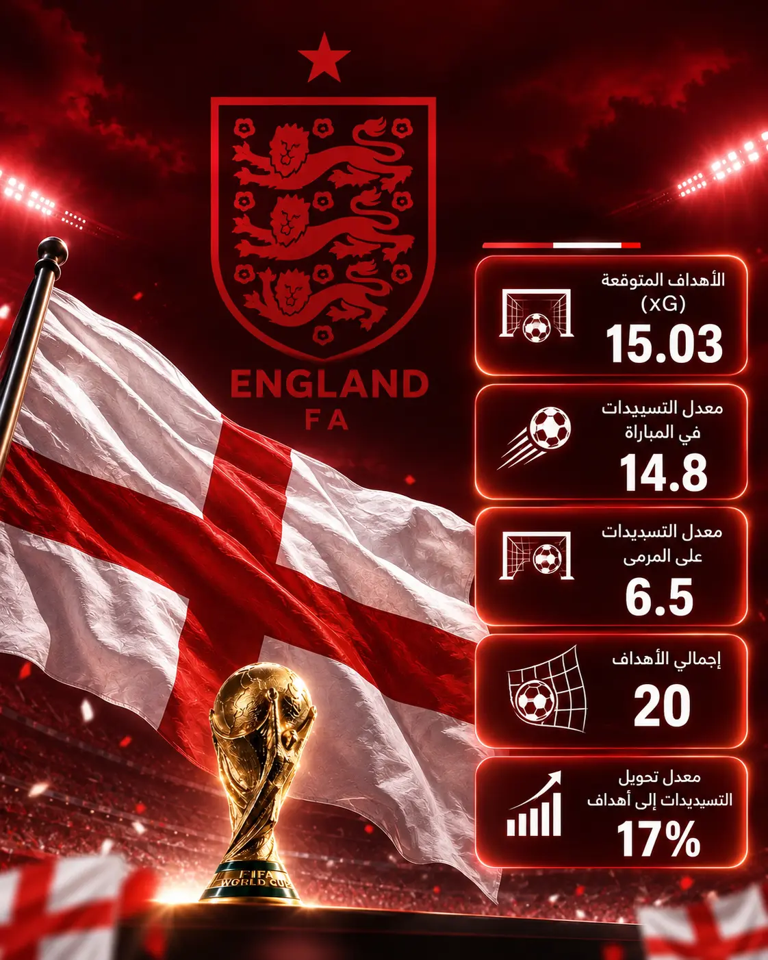 إنفوجرافيك يعرض أبرز الإحصائيات الهجومية لمنتخب إنجلترا في كأس العالم 2026، مع علم إنجلترا وكأس العالم في المقدمة وشعار المنتخب بالخلفية، ويتضمن الأهداف المتوقعة (xG) 15.03، ومعدل التسديدات 14.8 في المباراة، ومعدل التسديدات على المرمى 6.5، وإجمالي 20 هدفًا، ومعدل تحويل التسديدات إلى أهداف بنسبة 17%.