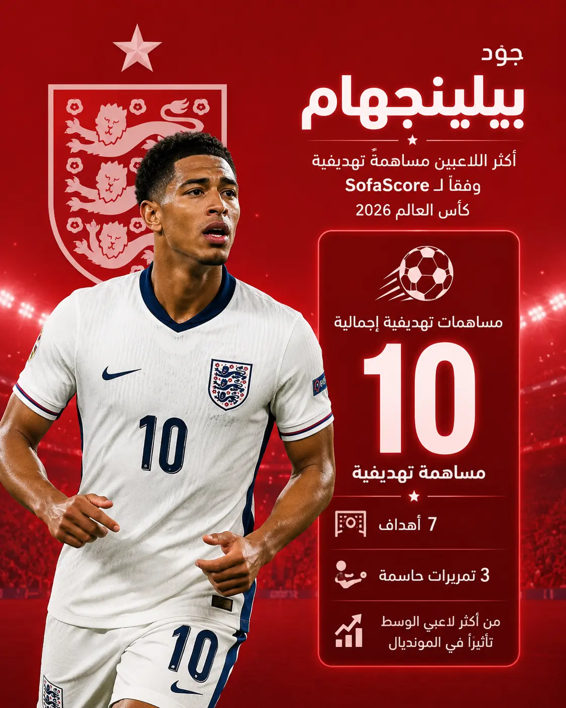 إنفوجرافيك للاعب جود بيلينجهام بقميص منتخب إنجلترا على خلفية حمراء مستوحاة من أجواء الملاعب، يبرز تصدره قائمة أكثر لاعبي إنجلترا مساهمة تهديفية في كأس العالم 2026 وفق SofaScore بإجمالي 10 مساهمات تهديفية، بواقع 7 أهداف و3 تمريرات حاسمة.