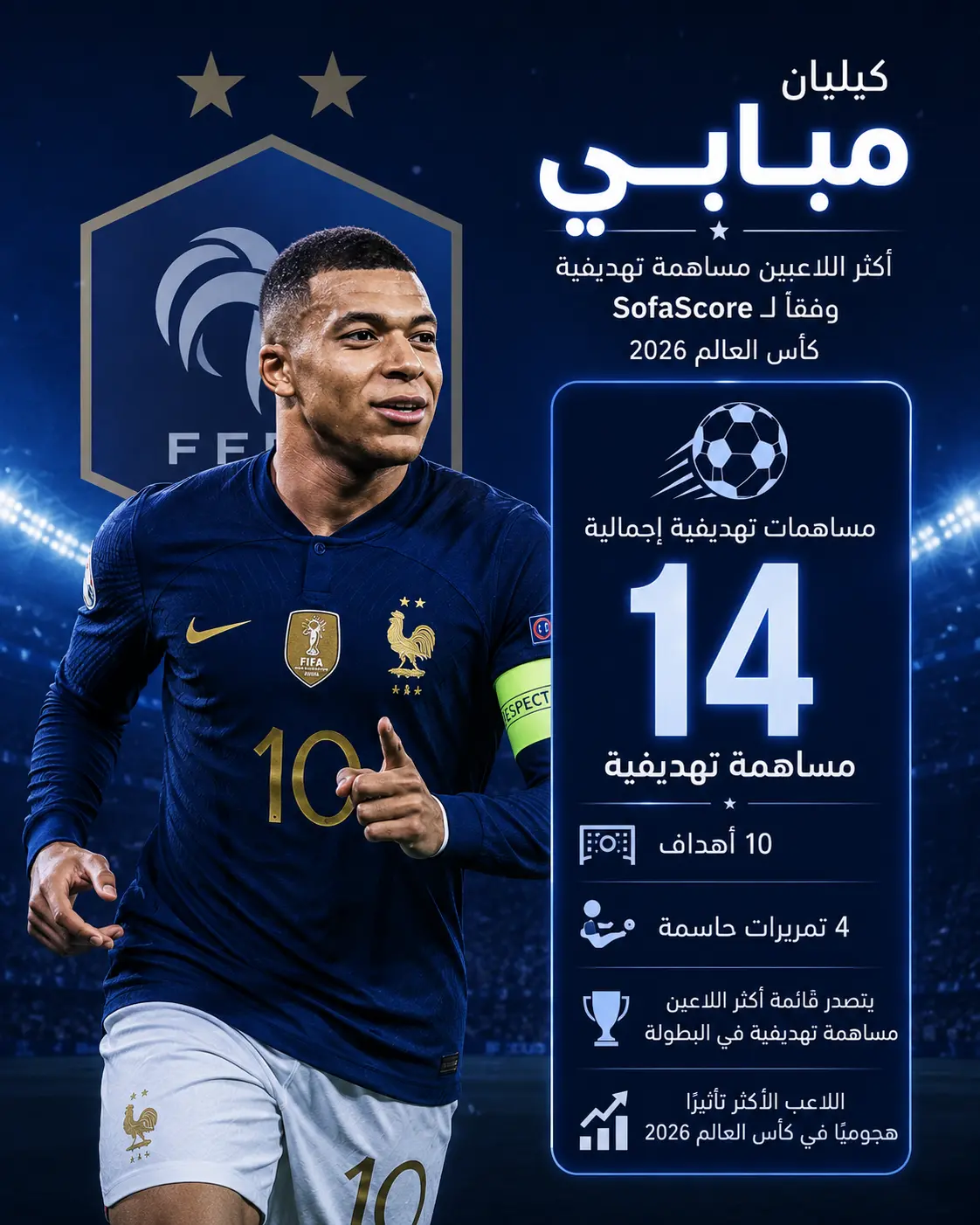 إنفوجرافيك لكيليان مبابي بقميص منتخب فرنسا على خلفية زرقاء داكنة، يسلط الضوء على تصدره قائمة أكثر اللاعبين مساهمة تهديفية في كأس العالم 2026 وفق SofaScore بإجمالي 14 مساهمة، بواقع 10 أهداف و4 تمريرات حاسمة، مع إبراز تأثيره الهجومي الكبير طوال البطولة.