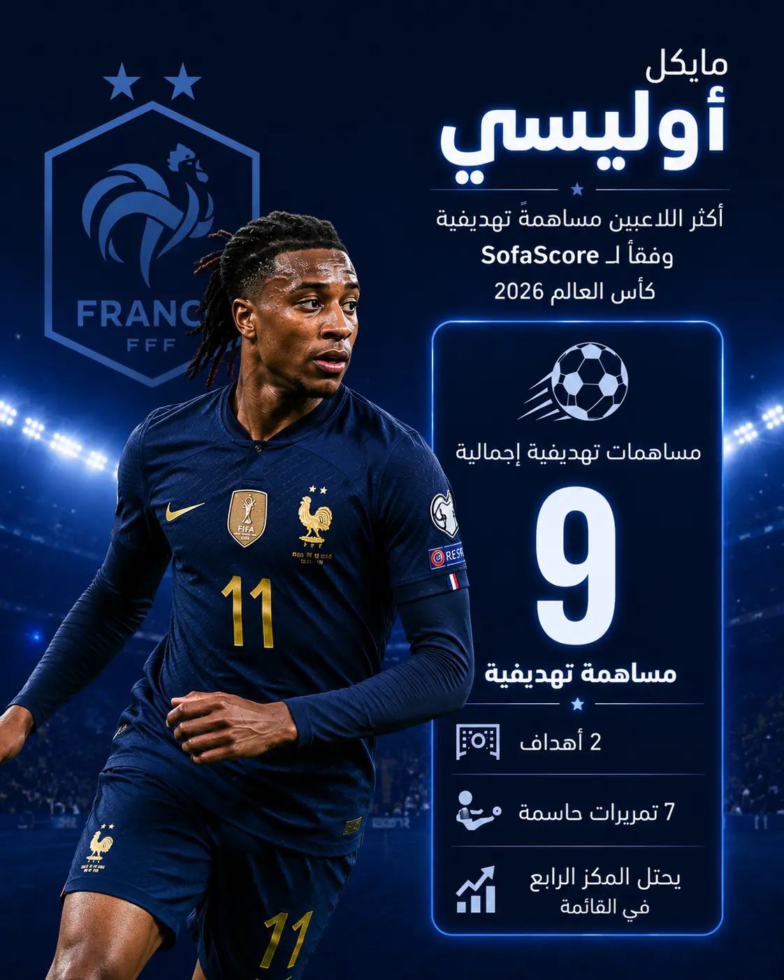 إنفوجرافيك لمايكل أوليسي بقميص منتخب فرنسا على خلفية زرقاء داكنة، يعرض وصوله إلى 9 مساهمات تهديفية في كأس العالم 2026 وفق SofaScore، بعد تسجيله هدفين وصناعته 7 أهداف، ليحتل المركز الرابع في قائمة أكثر اللاعبين مساهمة تهديفية في البطولة.