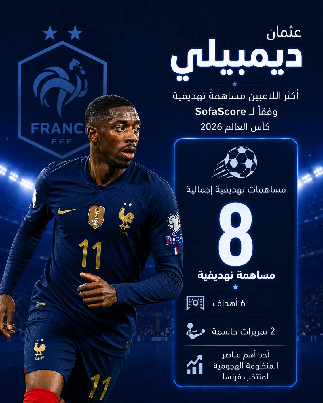 إنفوجرافيك لعثمان ديمبيلي بقميص منتخب فرنسا على خلفية زرقاء داكنة مستوحاة من أجواء الملاعب، يبرز وصوله إلى 8 مساهمات تهديفية في كأس العالم 2026 وفق SofaScore، بعد تسجيله 6 أهداف وصناعة هدفين، مع إبراز دوره كأحد أهم العناصر الهجومية في منتخب فرنسا خلال البطولة.