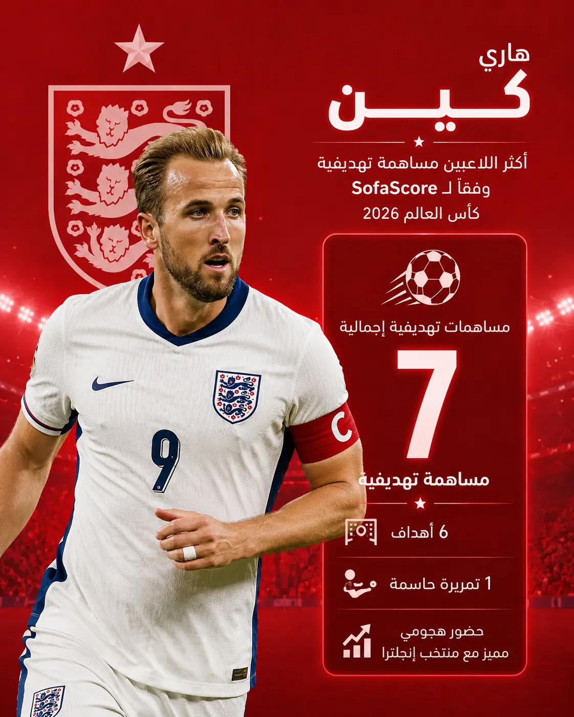 إنفوجرافيك لهاري كين بقميص منتخب إنجلترا على خلفية حمراء، يعرض دخوله قائمة أكثر اللاعبين مساهمة تهديفية في كأس العالم 2026 وفق SofaScore بإجمالي 7 مساهمات، بواقع 6 أهداف وتمريره حاسمة واحدة، مع تسليط الضوء على حضوره الهجومي المؤثر مع منتخب إنجلترا طوال البطولة.