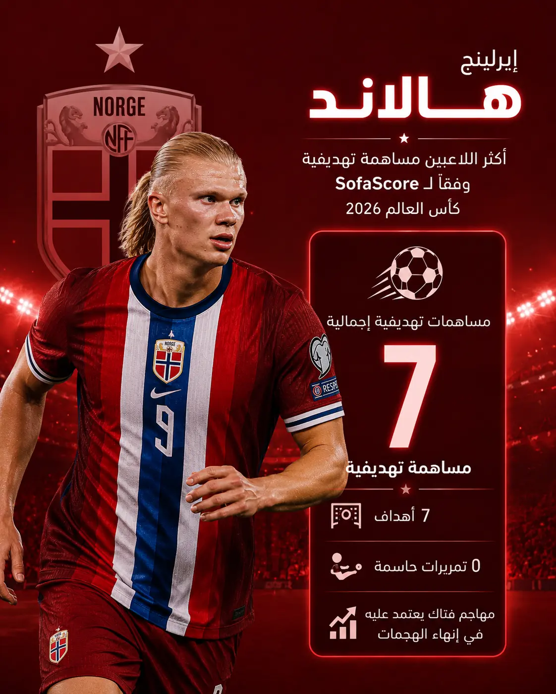 إنفوجرافيك لإيرلينج هالاند بقميص منتخب النرويج على خلفية حمراء داكنة مستوحاة من أجواء الملاعب، يعرض دخوله قائمة أكثر اللاعبين مساهمة تهديفية في كأس العالم 2026 وفق SofaScore بإجمالي 7 مساهمات، جميعها من خلال تسجيل 7 أهداف دون أي تمريرة حاسمة، مع إبراز مكانته كمهاجم يعتمد عليه في إنهاء الهجمات.