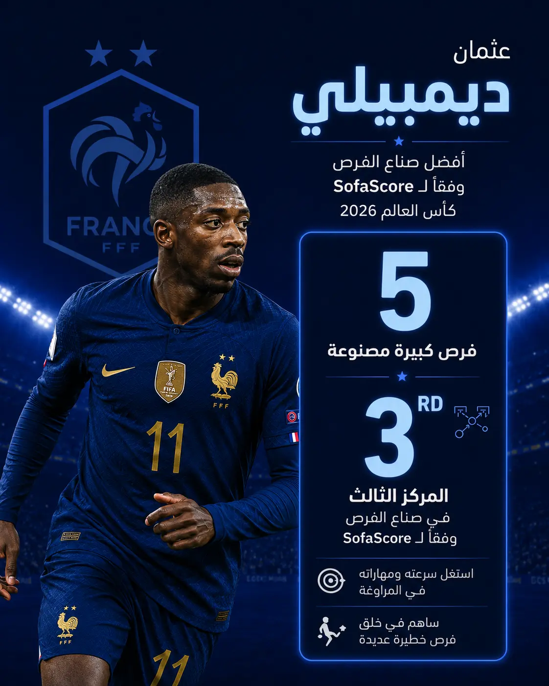 إنفوجرافيك لعثمان ديمبيلي بقميص منتخب فرنسا على خلفية زرقاء داكنة مستوحاة من أجواء الملاعب، يعرض احتلاله المركز الثالث في قائمة أفضل صناع الفرص في كأس العالم 2026 وفق SofaScore، بعد صناعته 5 فرص كبيرة، مع إبراز سرعته ومهاراته في المراوغة وقدرته على اختراق الدفاعات وصناعة الفرص الحاسمة.