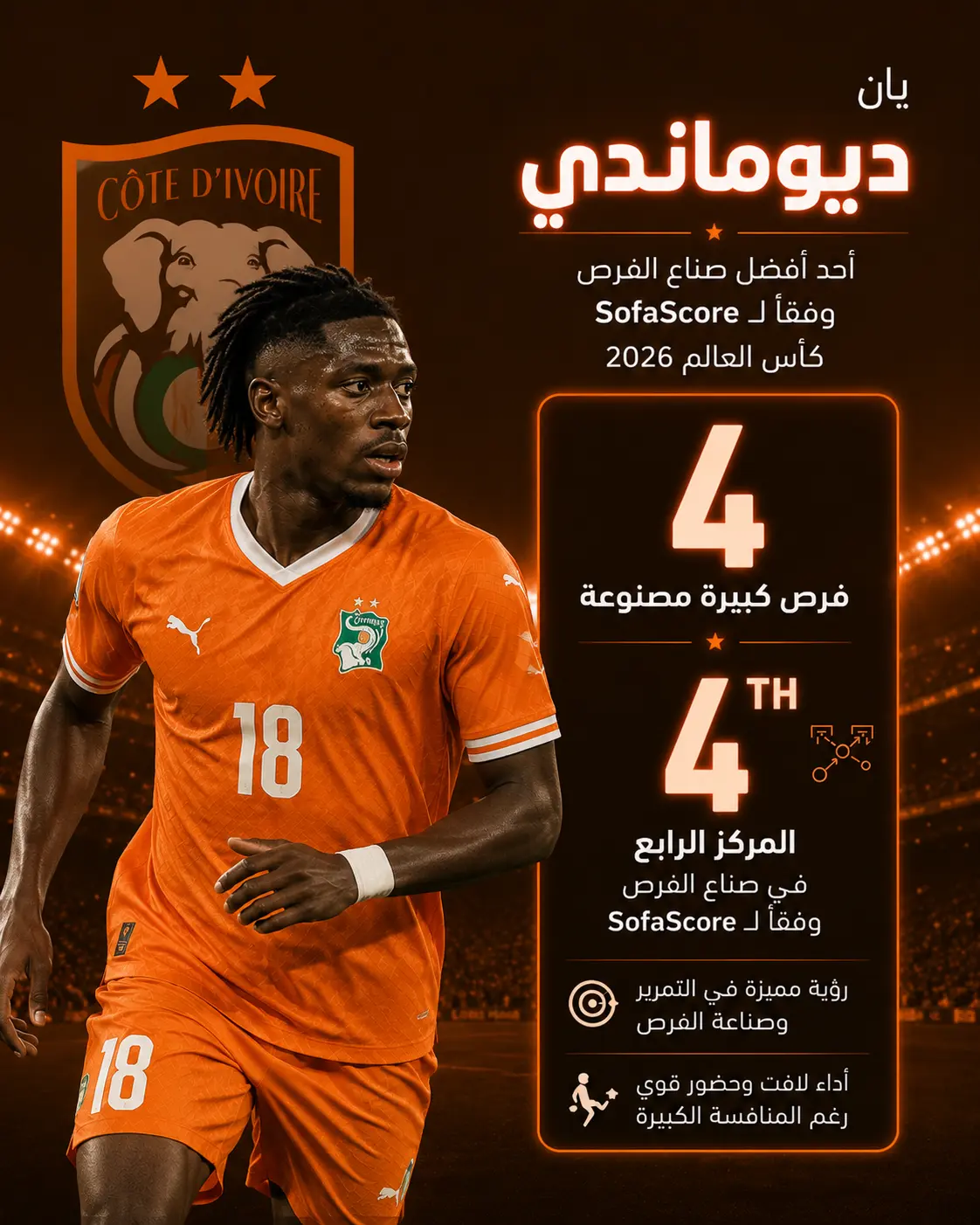 إنفوجرافيك ليان ديوماندي بقميص منتخب ساحل العاج على خلفية برتقالية مستوحاة من ألوان علم البلاد، يعرض دخوله قائمة أفضل صناع الفرص في كأس العالم 2026 وفق SofaScore، بعد صناعته 4 فرص كبيرة، مع إبراز رؤيته المميزة في التمرير وقدرته على صناعة الفرص وتأثيره اللافت مع منتخب ساحل العاج.