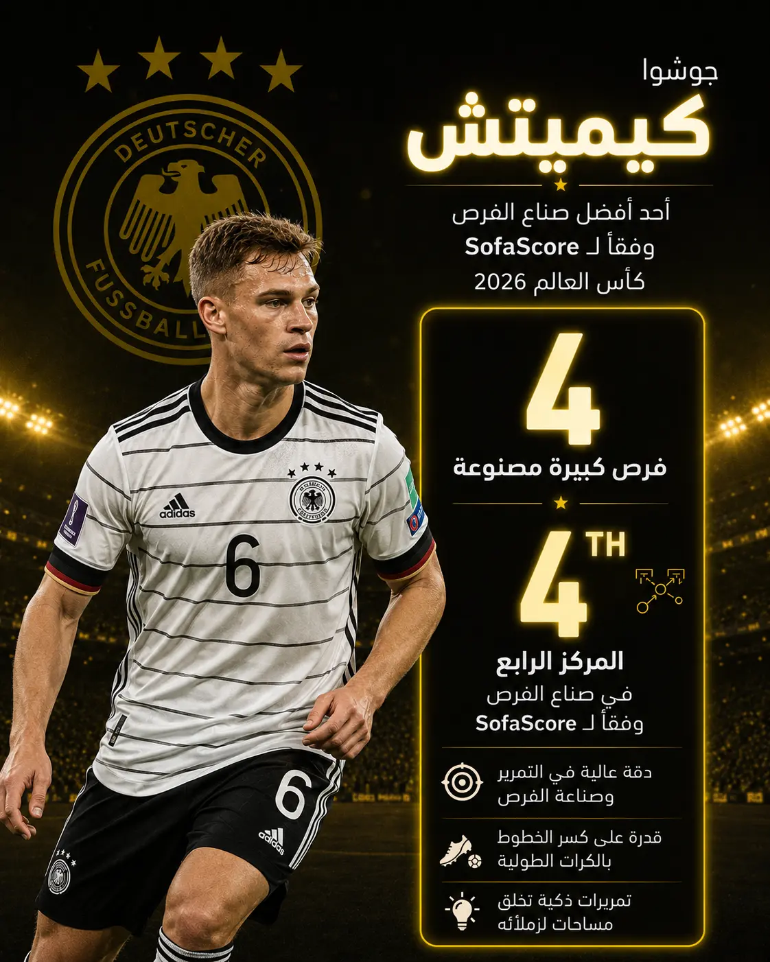إنفوجرافيك لجوشوا كيميتش بقميص منتخب ألمانيا على خلفية سوداء وذهبية مستوحاة من ألوان العلم الألماني، يبرز وجوده ضمن قائمة أفضل صناع الفرص في كأس العالم 2026 وفق SofaScore، بعد صناعته 4 فرص كبيرة، مع تسليط الضوء على دقة تمريراته وقدرته على كسر خطوط المنافسين وصناعة الفرص الحاسمة لزملائه.