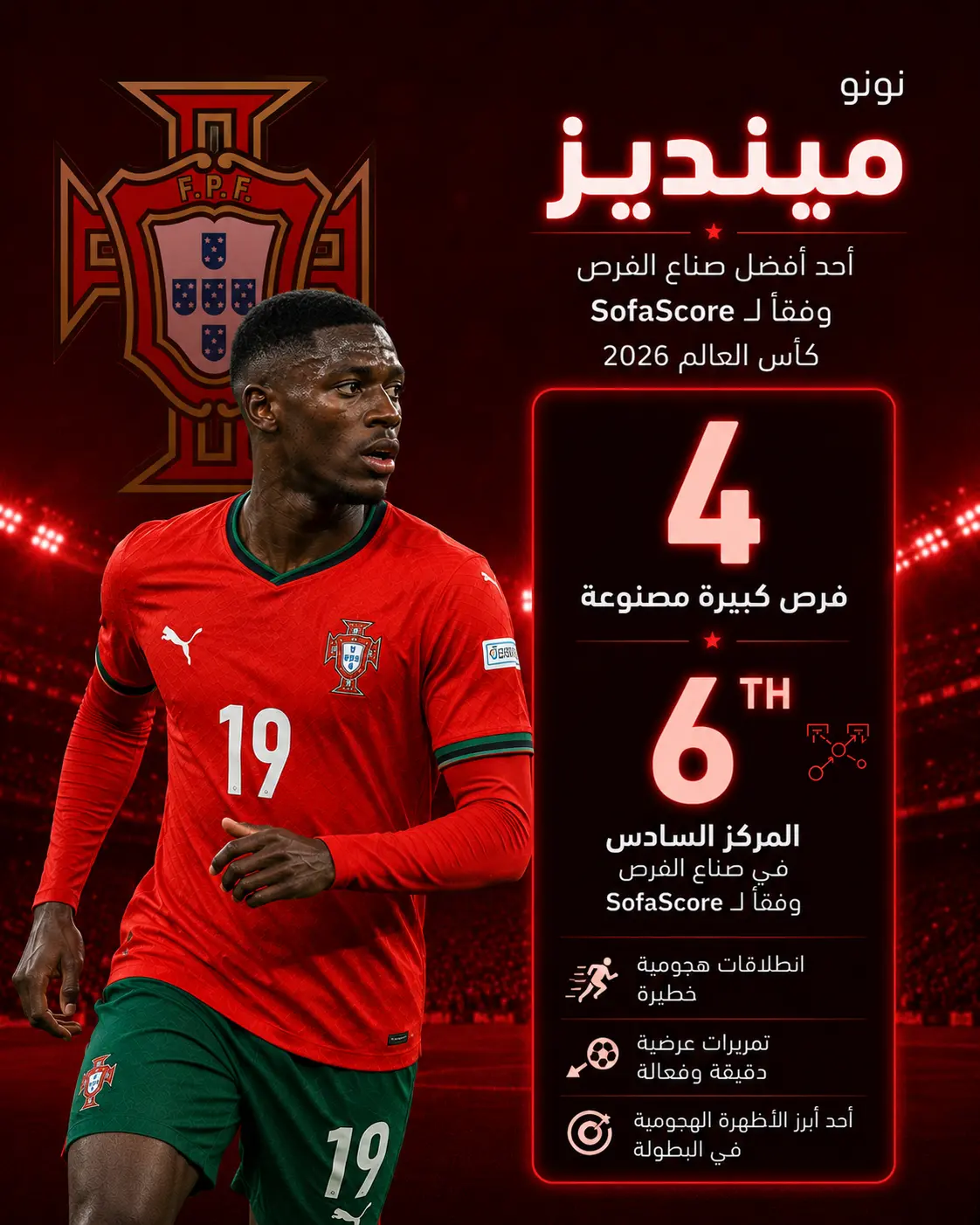 إنفوجرافيك لنونو مينديز بقميص منتخب البرتغال على خلفية حمراء مستوحاة من ألوان العلم البرتغالي، يعرض دخوله قائمة أفضل صناع الفرص في كأس العالم 2026 وفق SofaScore بعد صناعته 4 فرص كبيرة، مع إبراز انطلاقاته الهجومية وتمريراته العرضية الدقيقة، التي جعلته أحد أبرز الأظهرة الهجومية في البطولة.