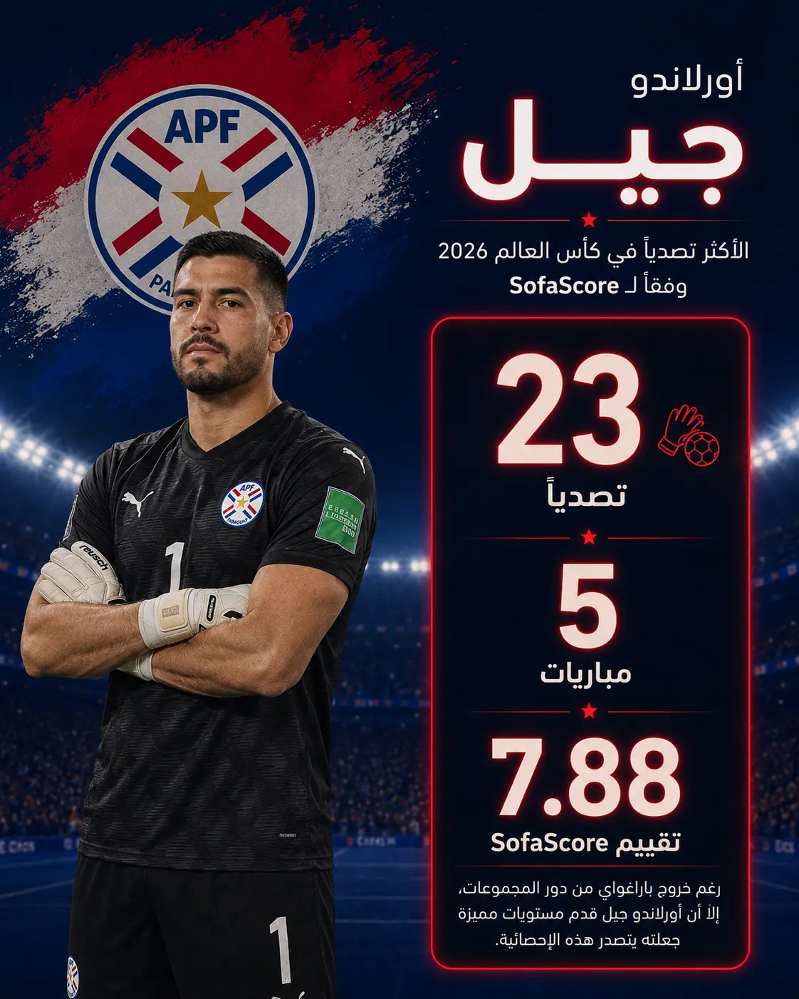 إنفوجرافيك لأورلاندو جيل بقميص منتخب باراغواي على خلفية حمراء مستوحاة من ألوان علم باراغواي، يظهره واقفًا وذراعاه متقاطعتان، ويبرز تصدره قائمة أكثر حراس المرمى تصديًا في كأس العالم 2026 وفق SofaScore، بعدما سجل 23 تصديًا خلال 5 مباريات، مع تقييم بلغ 7.88.