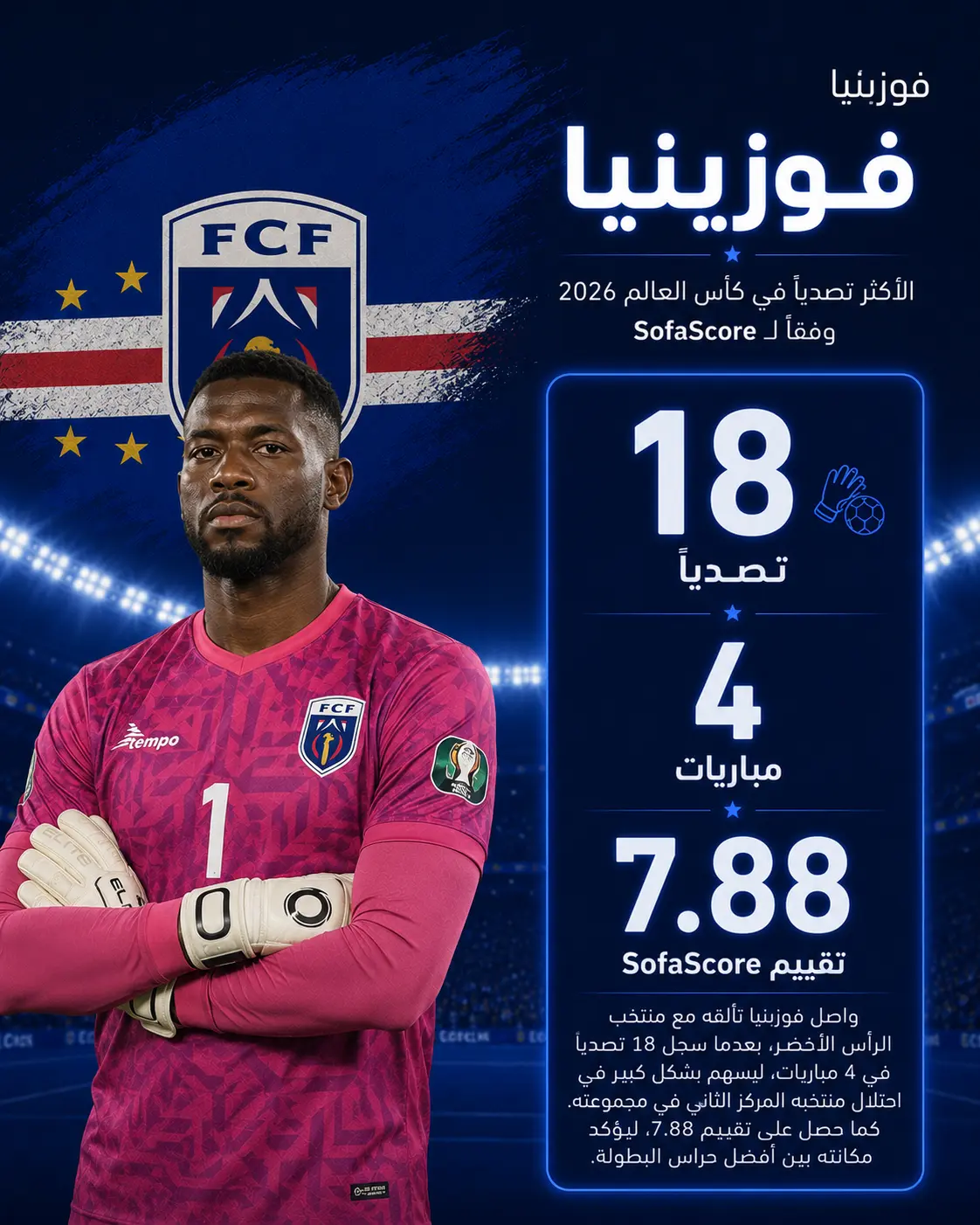 إنفوجرافيك لفوزينيا بقميص منتخب الرأس الأخضر على خلفية زرقاء مستوحاة من ألوان علم الرأس الأخضر، يظهره واقفًا وذراعاه متقاطعتان، ويبرز تسجيله 18 تصديًا في 4 مباريات خلال كأس العالم 2026 وفق SofaScore، مع حصوله على تقييم 7.88 ودوره الكبير في تألق منتخب بلاده.