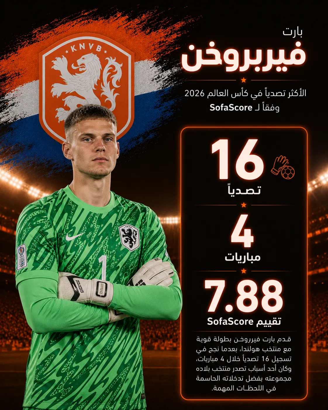 إنفوجرافيك لبارت فيربروخن بقميص منتخب هولندا على خلفية برتقالية مستوحاة من ألوان العلم الهولندي، يظهره واقفًا وذراعاه متقاطعتان، ويستعرض تسجيله 16 تصديًا في 4 مباريات خلال كأس العالم 2026 وفق SofaScore، مع تقييم بلغ 7.88، ودوره المؤثر في تصدر منتخب هولندا مجموعته بفضل تدخلاته الحاسمة.