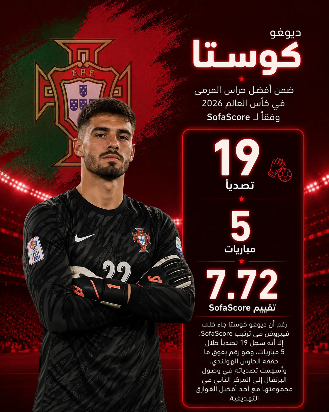 إنفوجرافيك لديوغو كوستا بقميص منتخب البرتغال على خلفية حمراء وخضراء مستوحاة من ألوان العلم البرتغالي، يظهره واقفًا وذراعاه متقاطعتان، ويبرز وجوده ضمن أفضل حراس المرمى في كأس العالم 2026 وفق SofaScore، بعدما سجل 19 تصديًا خلال 5 مباريات، مع تقييم 7.72، ودوره المؤثر في تأهل البرتغال وامتلاكها أحد أفضل الفوارق التهديفية في البطولة.