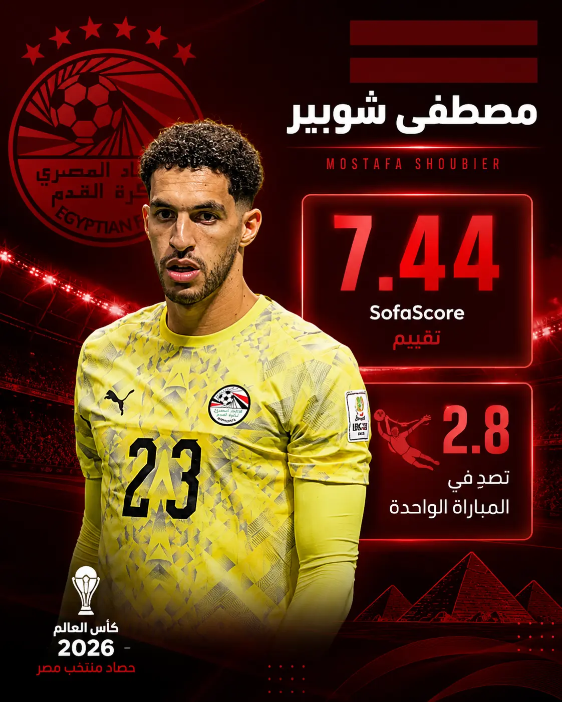 تصميم رياضي باللون الأحمر لحارس منتخب مصر مصطفى شوبير، يعرض تقييمه 7.44 من SofaScore مع إحصائية 2.8 تصدٍ في المباراة الواحدة ضمن حصاد كأس العالم 2026.