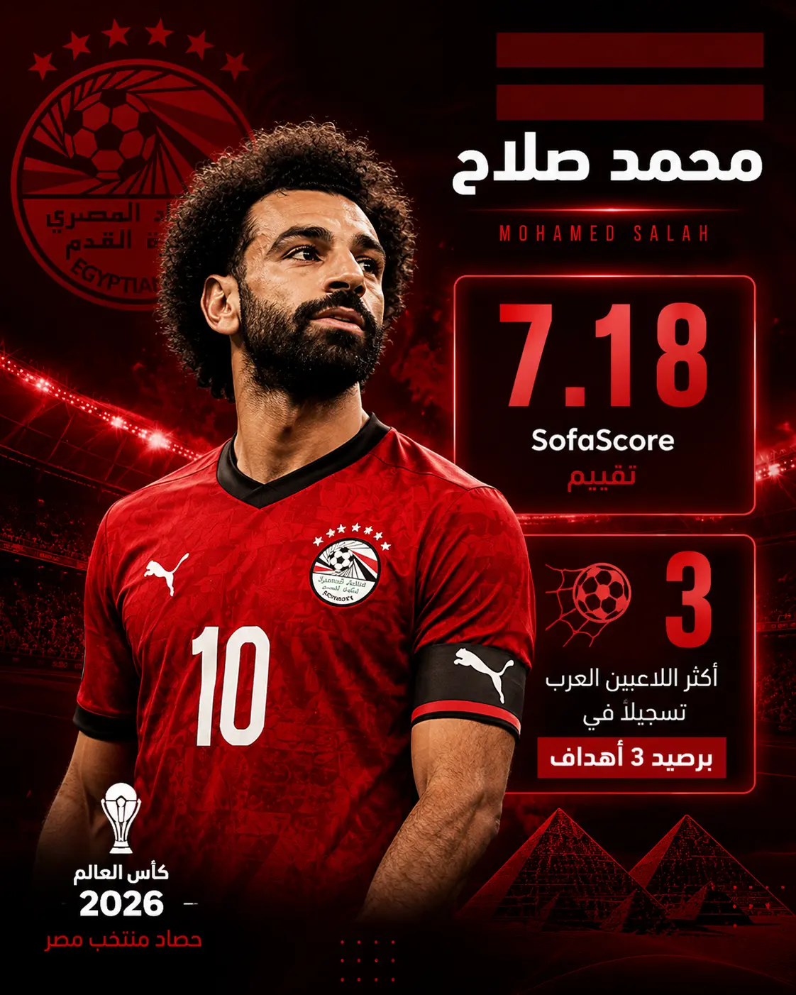 بوستر كروي احترافي لمحمد صلاح بقميص منتخب مصر، يوضح تقييمه 7.18 من SofaScore مع كونه أكثر اللاعبين العرب تسجيلًا برصيد 3 أهداف في كأس العالم 2026.