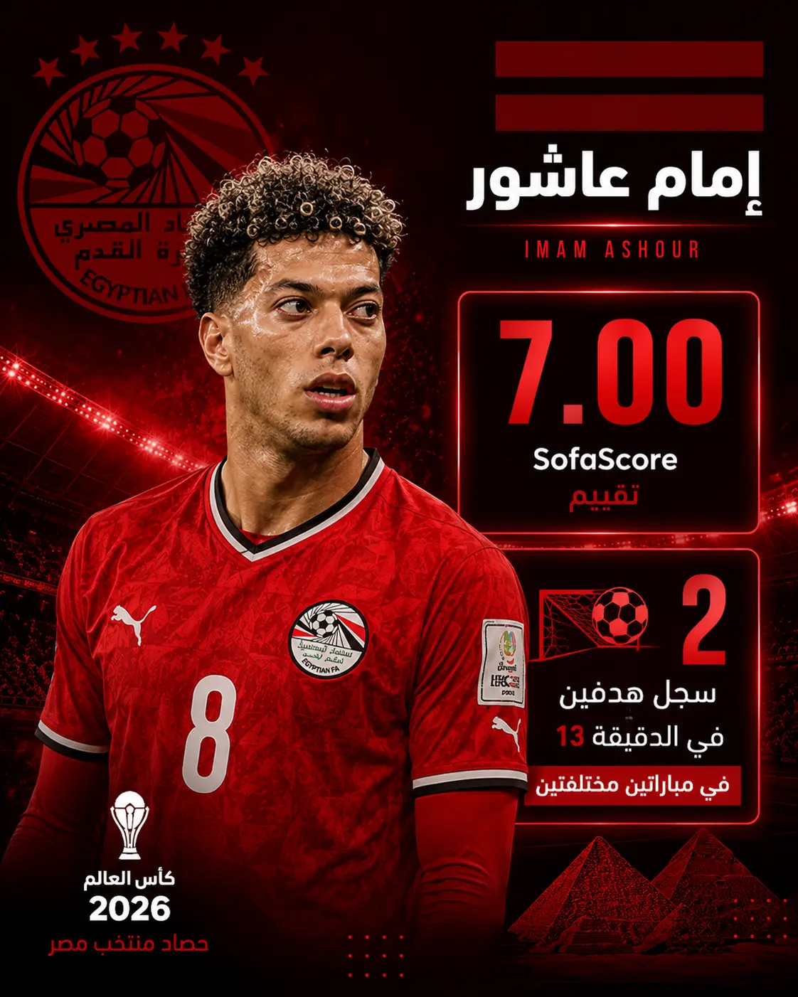 تصميم إنفوجرافيك للاعب منتخب مصر إمام عاشور يبرز تقييمه 7.00، مع إحصائية تسجيل هدفين في الدقيقة 13 خلال مباراتين مختلفتين في كأس العالم 2026.