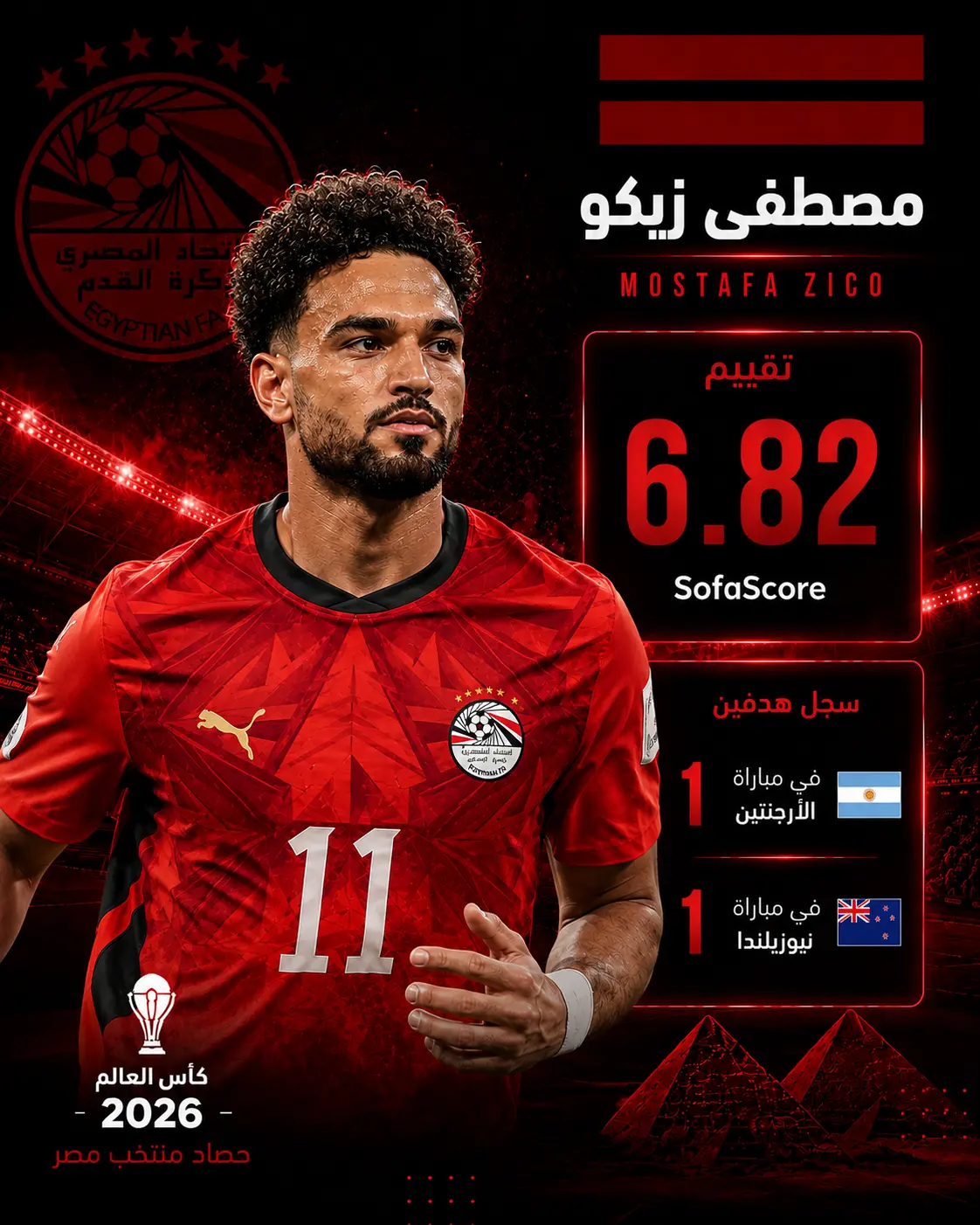 بوستر رياضي لمصطفى زيكو لاعب منتخب مصر يعرض تقييمه 6.82، مع تسجيل هدفين أحدهما أمام نيوزيلندا والآخر أمام الأرجنتين خلال كأس العالم 2026.