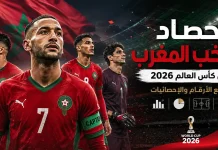 حصاد منتخب المغرب في كأس العالم 2026 | جميع الأرقام والإحصائيات تصميم احترافي بعنوان حصاد منتخب المغرب في كأس العالم 2026 يظهر لاعبي المنتخب المغربي بخلفية علم المغرب داخل ملعب كرة قدم مع إضاءة درامية، ويتضمن عناصر إحصائية مثل الرسوم البيانية وأيقونات التحليل لعرض جميع الأرقام والإحصائيات الخاصة بالمنتخب في البطولة.