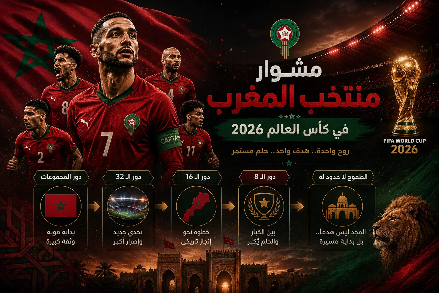 تصميم بوستر احترافي بعنوان مشوار منتخب المغرب في كأس العالم 2026 يظهر لاعبي منتخب المغرب بقمصان حمراء داخل ملعب مضاء بإضاءة درامية مع خلفية علم المغرب وكأس العالم، ويتضمن مسار مبسط يوضح رحلة منتخب المغرب من دور المجموعات مرورًا بدور 32 ثم دور 16 وصولًا إلى دور الـ8، بأسلوب بصري جذاب وواضح بدون تفاصيل رقمية كثيرة.