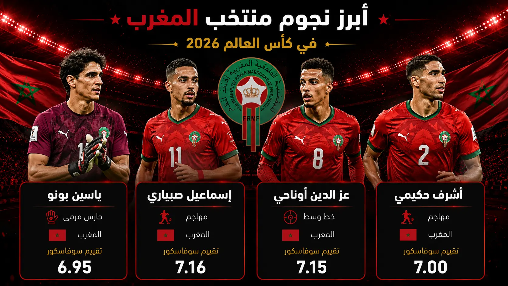 تصميم بوستر رياضي بعنوان أبرز نجوم منتخب المغرب في كأس العالم 2026 يعرض أربعة من لاعبي المنتخب المغربي داخل ملعب بإضاءة حمراء وخلفية علم المغرب وشعار الاتحاد في المنتصف. يظهر ياسين بونو كحارس مرمى، وإسماعيل صيباري كمهاجم، وعز الدين أوناحي في خط الوسط، وأشرف حكيمي كمهاجم، مع بطاقات تعريف أسفل كل لاعب تتضمن اسمه ومركزه وتقييمه بأسلوب بصري واضح وجذاب.