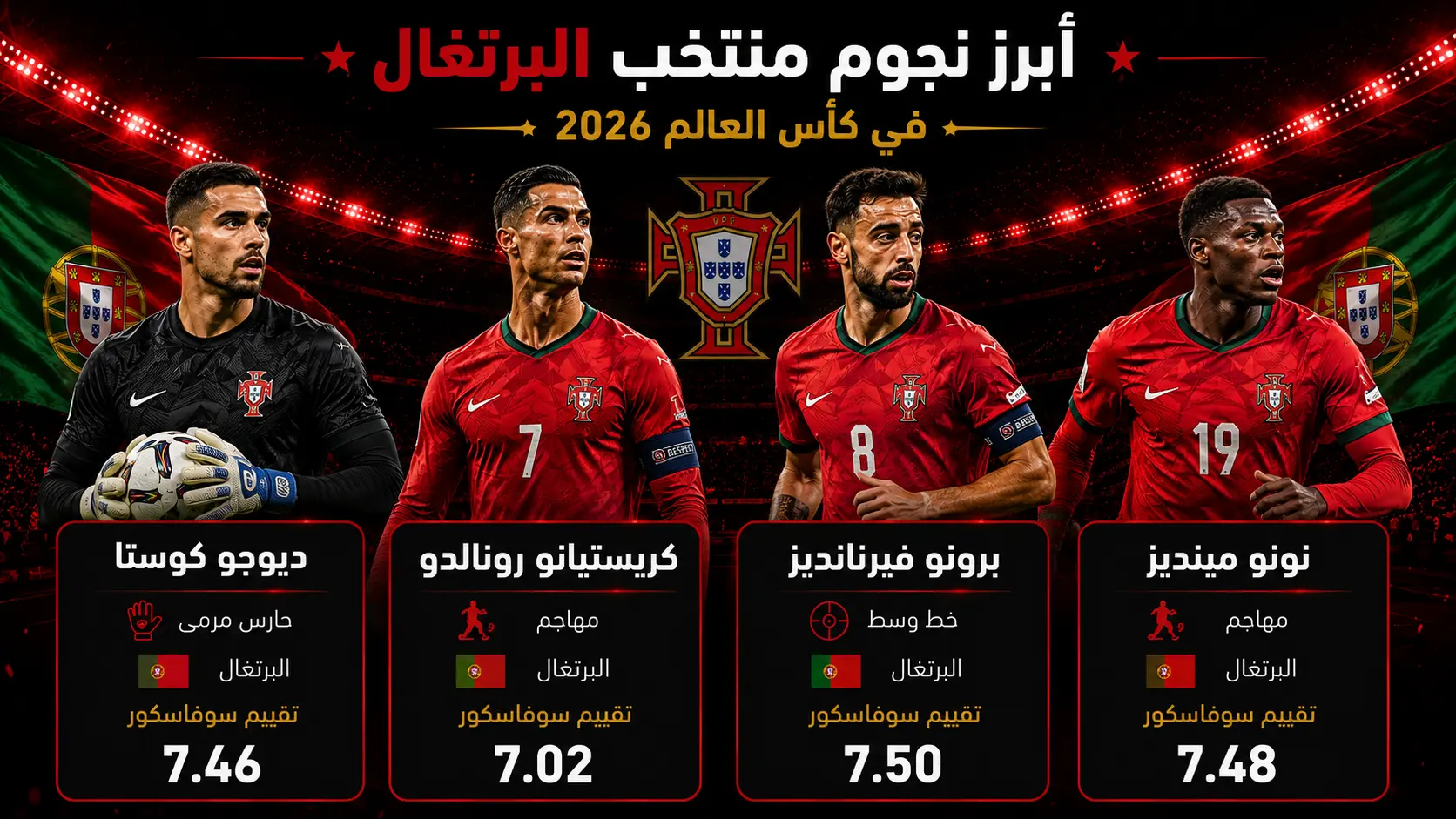 أبرز نجوم منتخب البرتغال في كأس العالم 2026، تصميم رياضي احترافي يضم نجوم منتخب البرتغال وهم ديوجو كوستا، كريستيانو رونالدو، برونو فيرنانديز، ونونو مينديز، مع عرض مراكزهم وتقييماتهم في البطولة، أمام خلفية ملعب مضاء وأعلام البرتغال وشعار الاتحاد البرتغالي لكرة القدم.