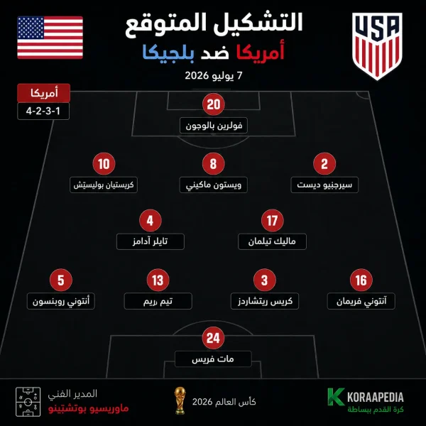 التشكيل المتوقع لمنتخب الولايات المتحدة ضد بلجيكا في كأس العالم 2026 بطريقة 4-2-3-1 مع توزيع اللاعبين على أرض الملعب