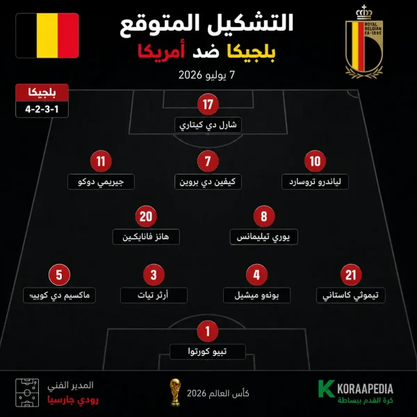 إنفوجرافيك يعرض التشكيلة الأساسية لمنتخب بلجيكا لكرة القدم مع توزيع اللاعبين على مراكزهم: حارس مرمى، دفاع، وسط، وهجوم على خلفية داكنة.
