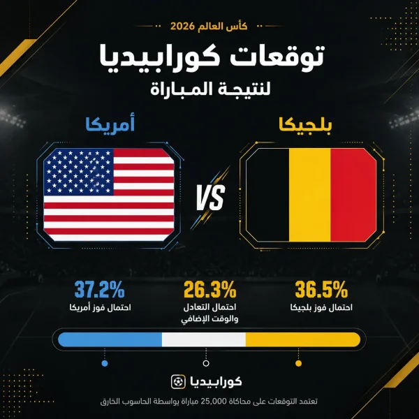إنفوجرافيك يوضح توقعات مباراة أمريكا ضد بلجيكا في دور الـ16 من كأس العالم 2026، حيث تبلغ نسبة فوز الولايات المتحدة 37.2%، مقابل 36.5% لبلجيكا، مع احتمال تعادل يبلغ 26.3%.