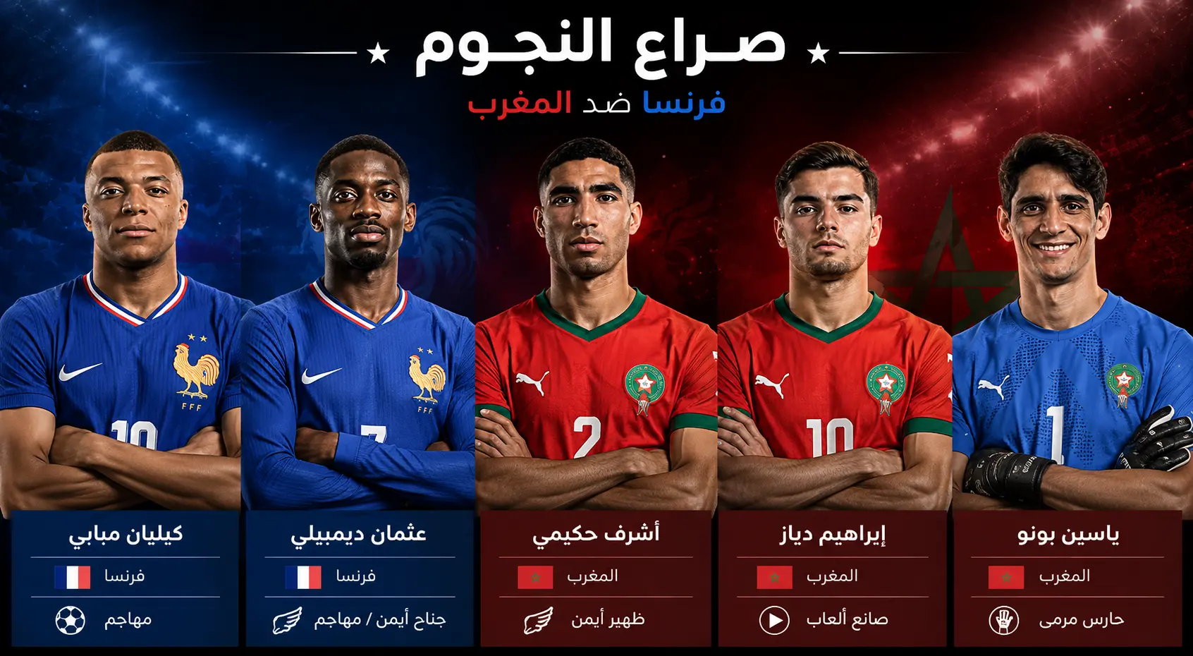 بوستر رياضي يعرض نجوم منتخبي فرنسا والمغرب وهم كيليان مبابي وعثمان ديمبيلي وأشرف حكيمي وإبراهيم دياز وياسين بونو، مقسم بين اللونين الأزرق والأحمر مع عرض أسماء اللاعبين ومراكزهم