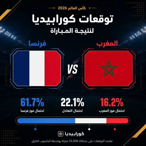 تصميم إنفوجرافيك يعرض توقعات مباراة بين فرنسا والمغرب في كأس العالم 2026، مع نسب الفوز حيث فرنسا 61.7٪ والمغرب 16.2٪ والتعادل 22.1٪، مع أعلام المنتخبين وشريط يوضح توزيع النسب