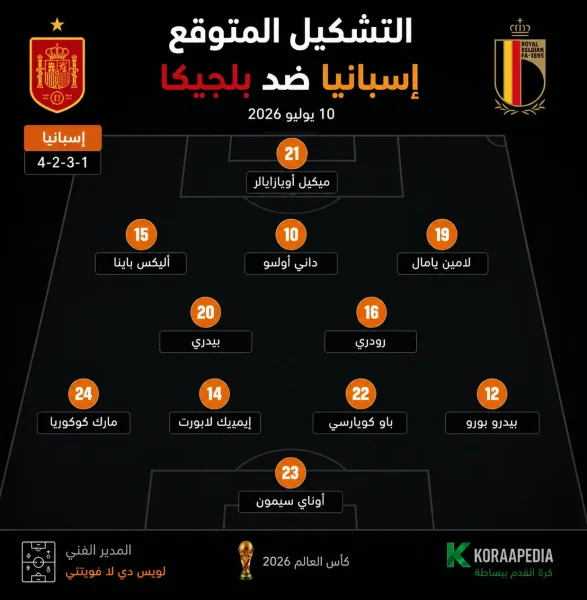 التشكيل المتوقع لمنتخب إسبانيا أمام بلجيكا في الدور ربع النهائي من كأس العالم 2026 بطريقة 4-2-3-1، ويضم أوناي سيمون في حراسة المرمى، وأمامهم مارك كوكوريا، إيميريك لابورت، باو كوبارسي، بيدرو بورو، ثم بيدري ورودري، وأمامهم أليكس باينا، داني أولمو، لامين يامال، وفي الهجوم ميكيل أويارزابال.
