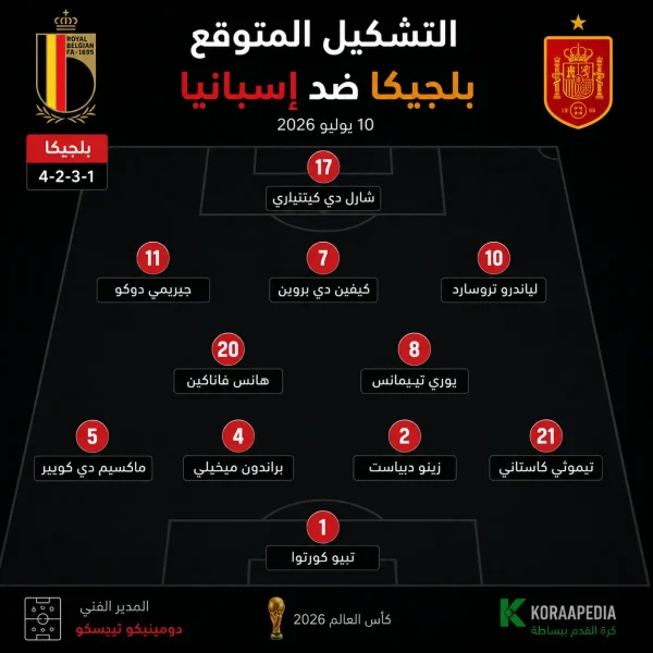 التشكيل المتوقع لمنتخب بلجيكا أمام إسبانيا في الدور ربع النهائي من كأس العالم 2026 بطريقة 4-2-3-1، ويضم تيبو كورتوا في حراسة المرمى، وأمامهم ماكسيم دي كويبر، براندون ميخيلي، زينو ديباست، تيموثي كاستاني، ثم هانس فاناكين ويوري تيليمانس، وأمامهم جيريمي دوكو، كيفين دي بروين، لياندرو تروسارد، وفي الهجوم شارل دي كيتيلاري.