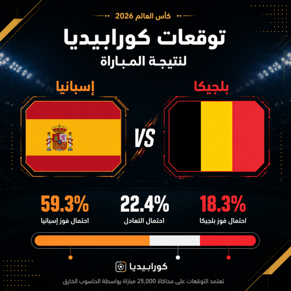 إنفوجرافيك يوضح توقعات كورابيديا لمباراة إسبانيا وبلجيكا في ربع نهائي كأس العالم 2026، حيث تبلغ نسبة فوز إسبانيا 59.3%، واحتمال التعادل 22.4%، ونسبة فوز بلجيكا 18.3%، وذلك بناءً على 25 ألف محاكاة للمباراة.