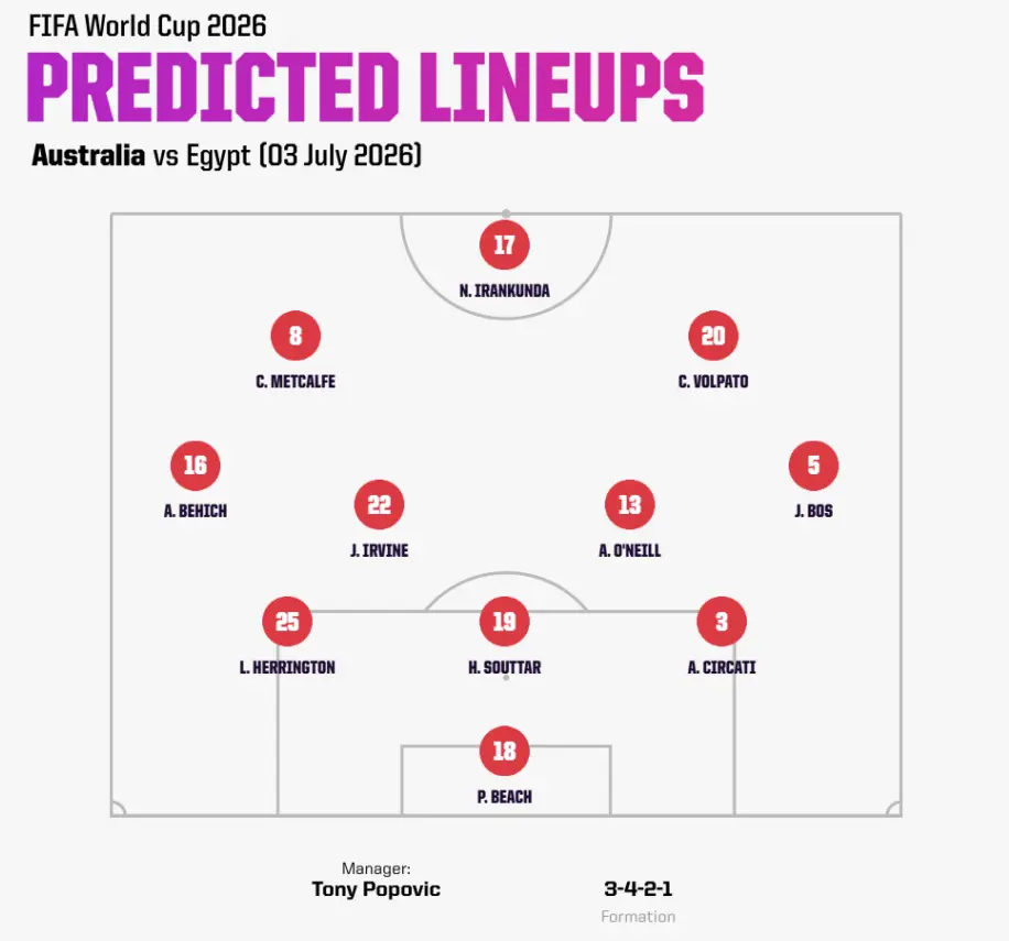 australia predicted lineup vs egypt opta 1024x1024 1
