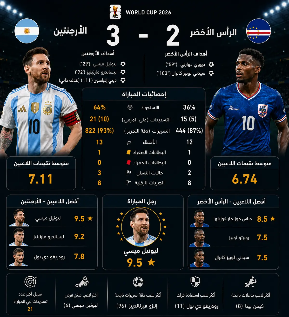 أرقام وإحصائيات مباراة الأرجنتين والرأس الأخضر