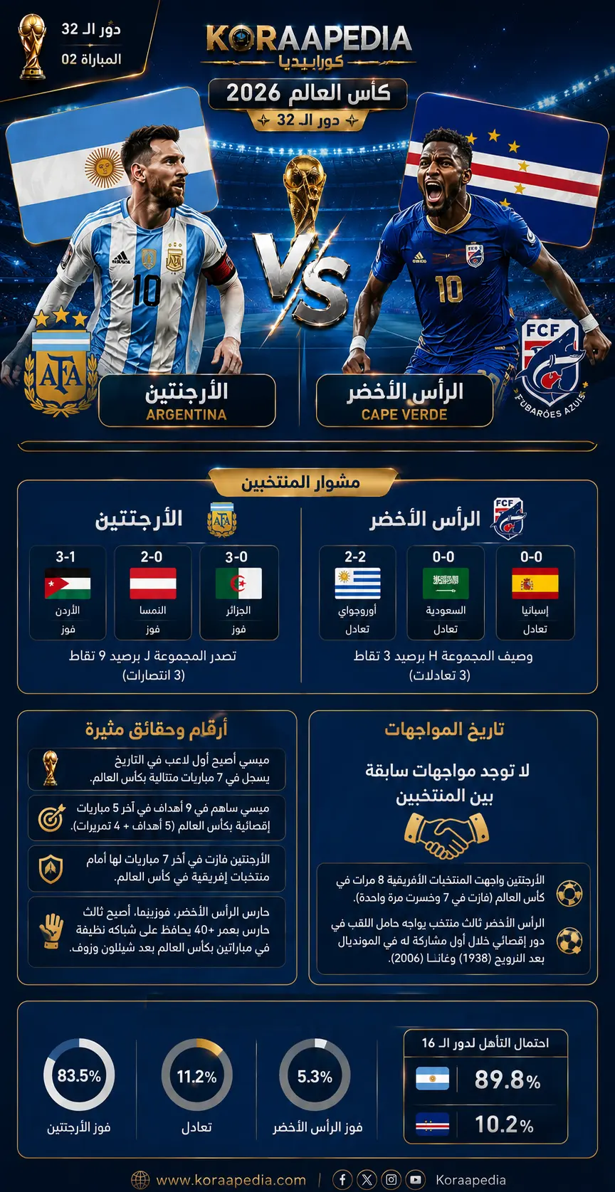مباراة الأرجنتين والرأس الأخضر .. الأرقام والإحصائيات