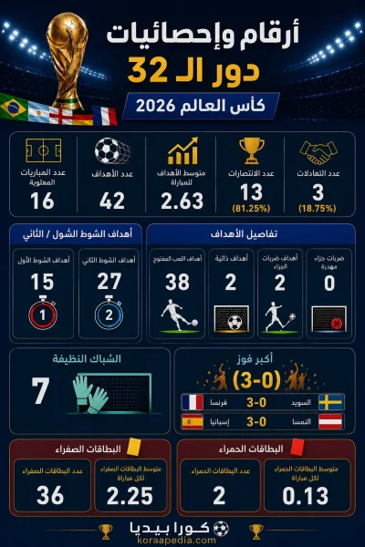 أرقام وإحصائيات دور الـ32 كأس العالم 2026