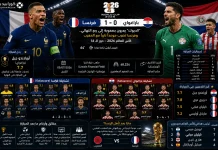 فرنسا وباراغواي | الديوك تنهي مغامرة الألبيروخو بهدف في كأس العالم 2026 فرنسا وباراغواي | الديوك تنهي مغامرة الألبيروخو