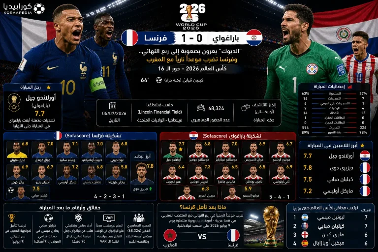 فرنسا وباراغواي | الديوك تنهي مغامرة الألبيروخو