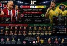 البرازيل والنرويج | أحفاد الفايكنج يقضون على آمال السامبا بثنائية في كأس العالم 2026 البرازيل والنرويج| أحفاد الفايكنج يقضون على آمال السامبا