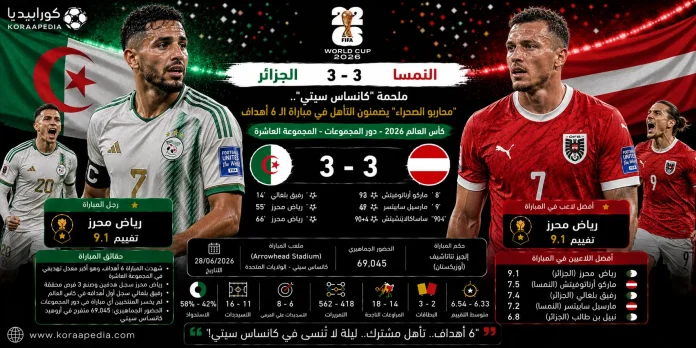 الجزائر والنمسا | تعادل ملحمي بين الأولاد ومحاربو الصحراء