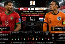 المغرب وهولندا | أسود الأطلس يروضون الطواحين ويعبرون إلى ثمن نهائي كأس العالم 2026 المغرب وهولندا | أسود الأطلس يروضون الطواحين