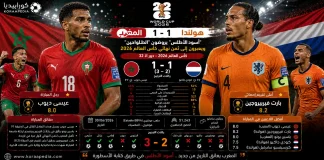 المغرب وهولندا | أسود الأطلس يروضون الطواحين ويعبرون إلى ثمن نهائي كأس العالم 2026 المغرب وهولندا | أسود الأطلس يروضون الطواحين