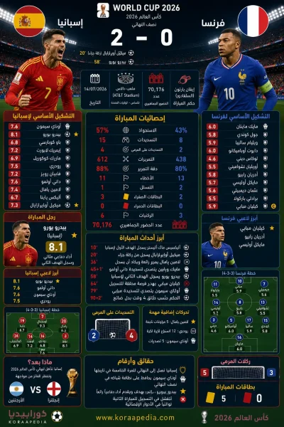 إسبانيا وفرنسا | الماتادور يروض الديوك بثنائية