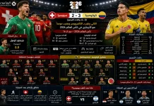 سويسرا وكولومبيا | الناتي يطيح بـ الكافيتيروس ويضرب موعدًا مع الأرجنتين في كأس العالم 2026 سويسرا وكولومبيا | الناتي يطيح بـ الكافيتيروس