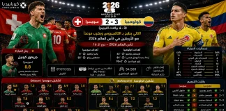 سويسرا وكولومبيا | الناتي يطيح بـ الكافيتيروس ويضرب موعدًا مع الأرجنتين في كأس العالم 2026 سويسرا وكولومبيا | الناتي يطيح بـ الكافيتيروس