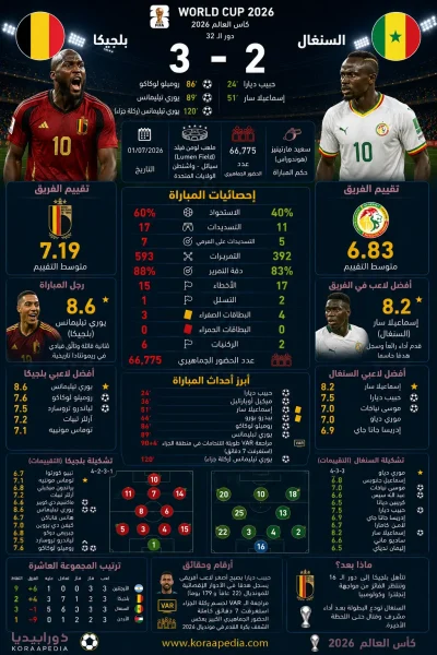 بلجيكا والسنغال | ريمونتادا تاريخية للشياطين الحمر تطيح بأسود التيرانجا