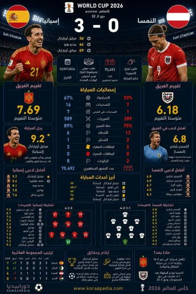 إسبانيا والنمسا | الماتادور يطيح بالاولاد