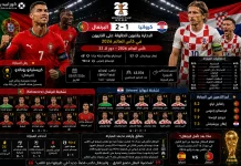 البرتغال وكرواتيا | البحارة يقلبون الطاولة على الناريون في كأس العالم 2026 البرتغال وكرواتيا | البحارة يقلبون الطاولة على الناريون
