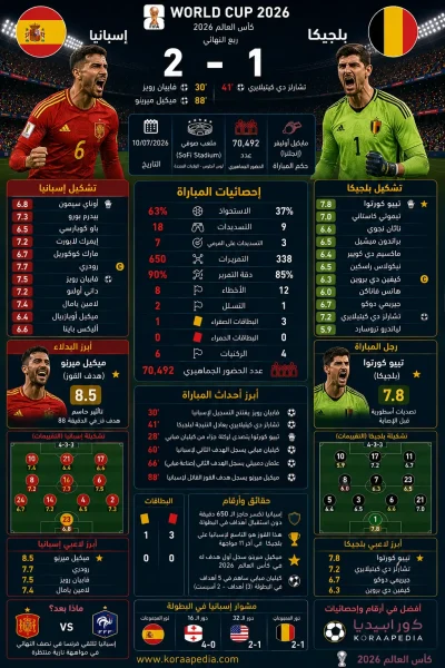 إسبانيا وبلجيكا | الماتادور يقصي الشياطين الحمر ويضرب موعدًا مع الديوك