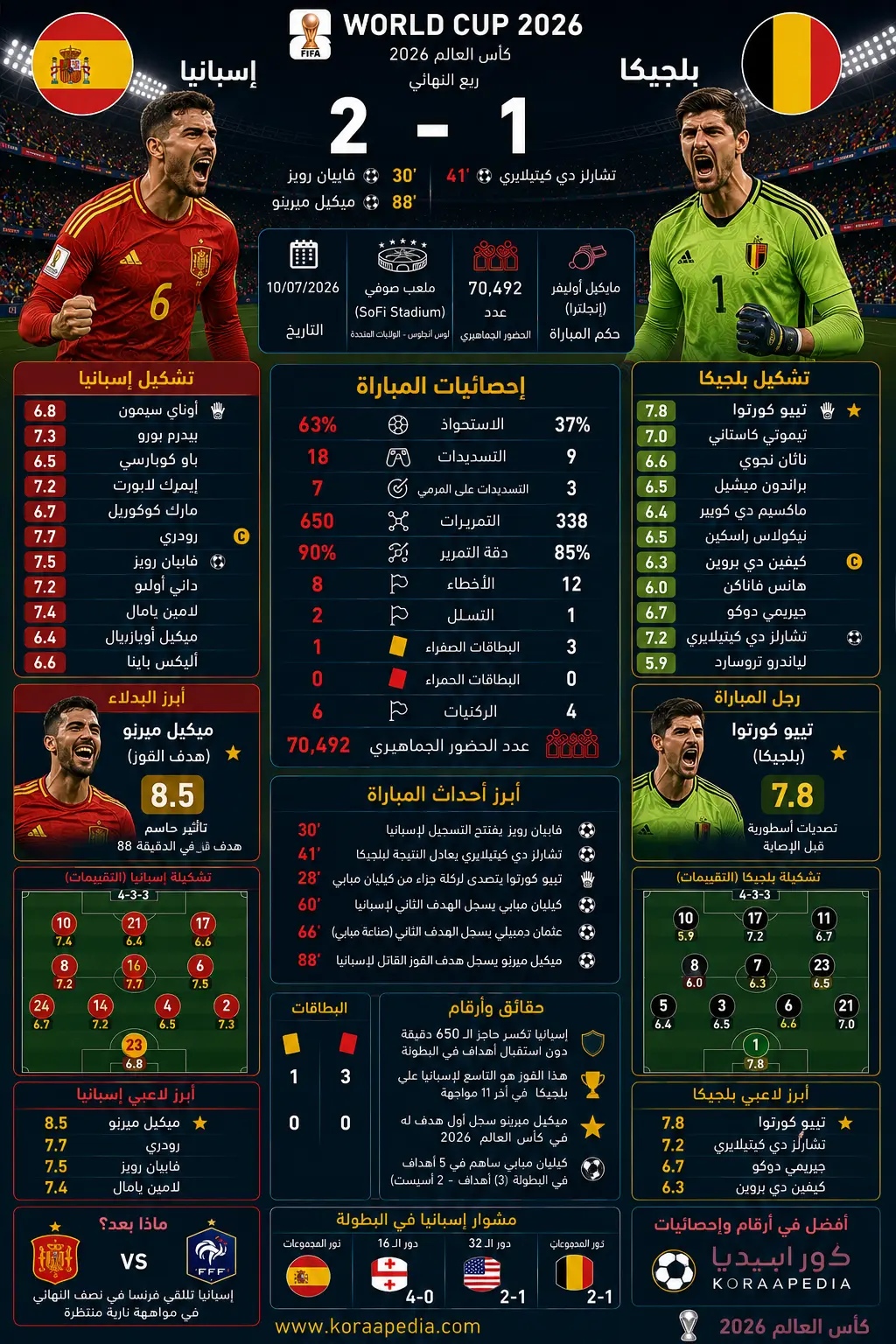 إسبانيا وبلجيكا | الماتادور يقصي الشياطين الحمر ويضرب موعدًا مع الديوك