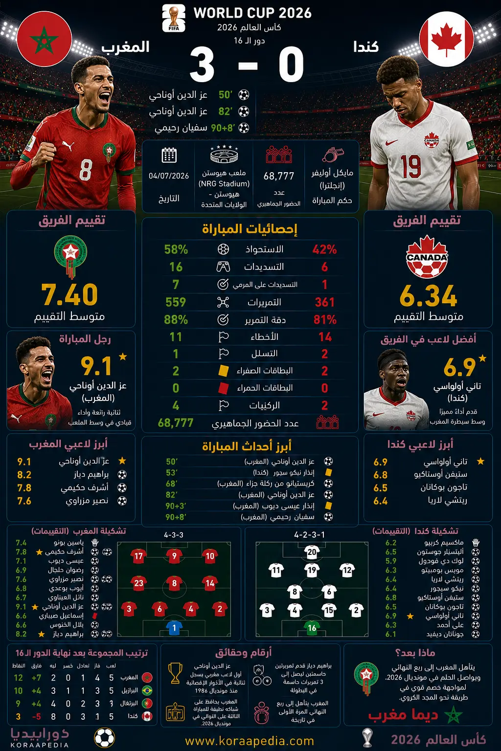 المغرب وكندا | أسود الأطلس تُسقط أوراق القيقب بثلاثية
